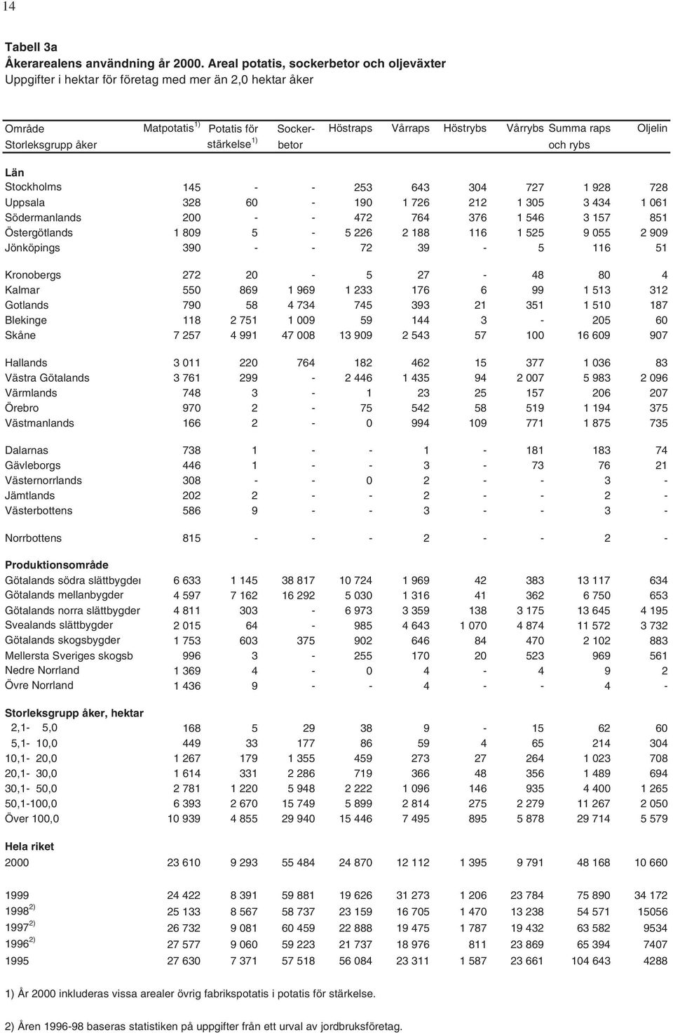 Storleksgrupp åker stärkelse 1) betor och rybs Län Stockholms 145 - - 253 643 304 727 1 928 728 Uppsala 328 60-190 1 726 212 1 305 3 434 1 061 Södermanlands 200 - - 472 764 376 1 546 3 157 851