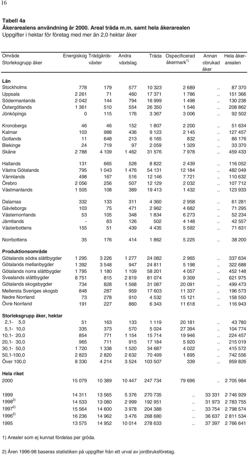 1) obrukad arealen åker Län Stockholms 778 179 577 10 323 2 689.. 87 370 Uppsala 2 261 71 460 17 371 1 786.. 151 366 Södermanlands 2 042 144 794 16 999 1 498.