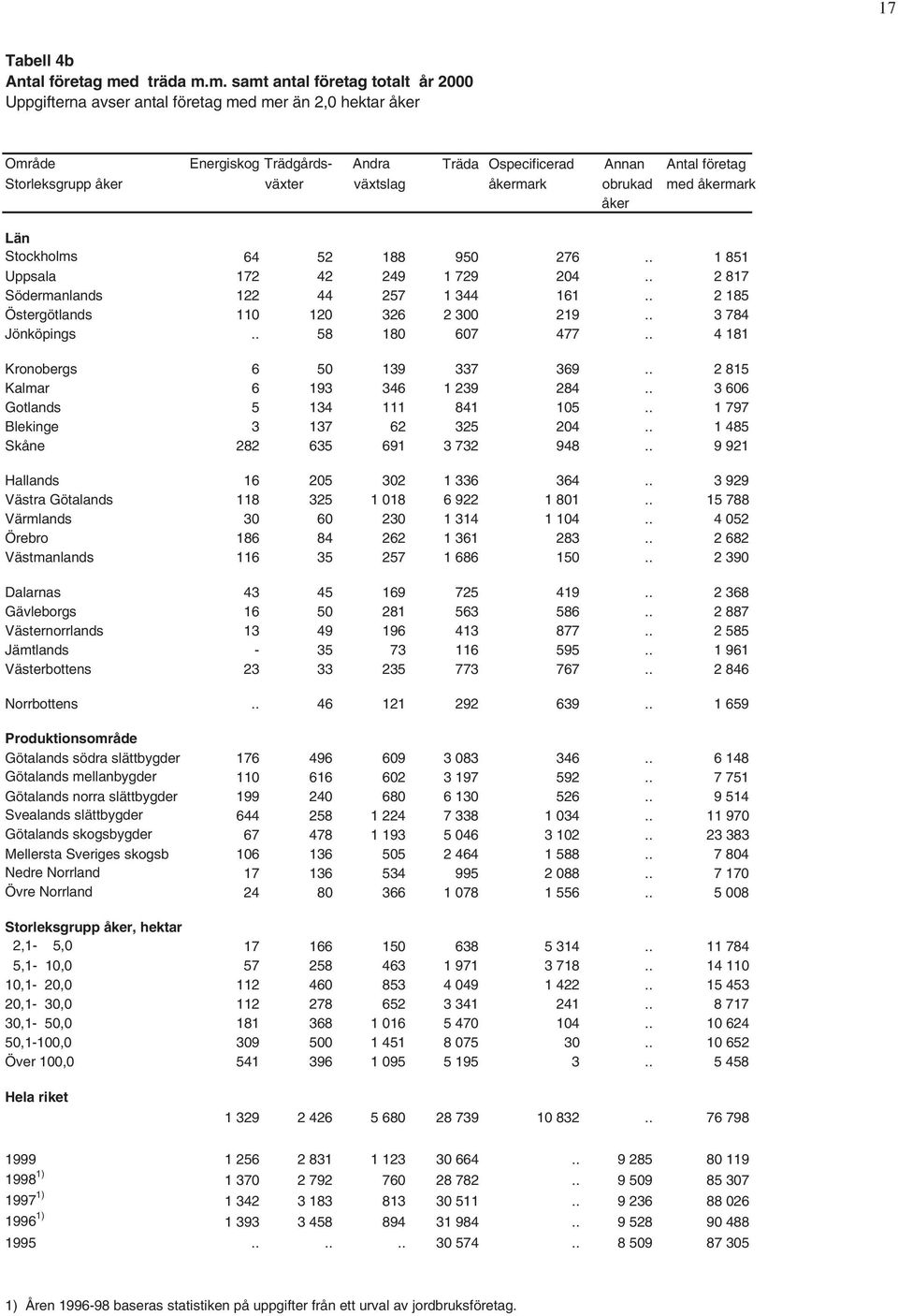 m. samt antal företag totalt år 2000 Uppgifterna avser antal företag med mer än 2,0 hektar åker Område Energiskog Trädgårds- Andra Träda Ospecificerad Annan Antal företag Storleksgrupp åker växter