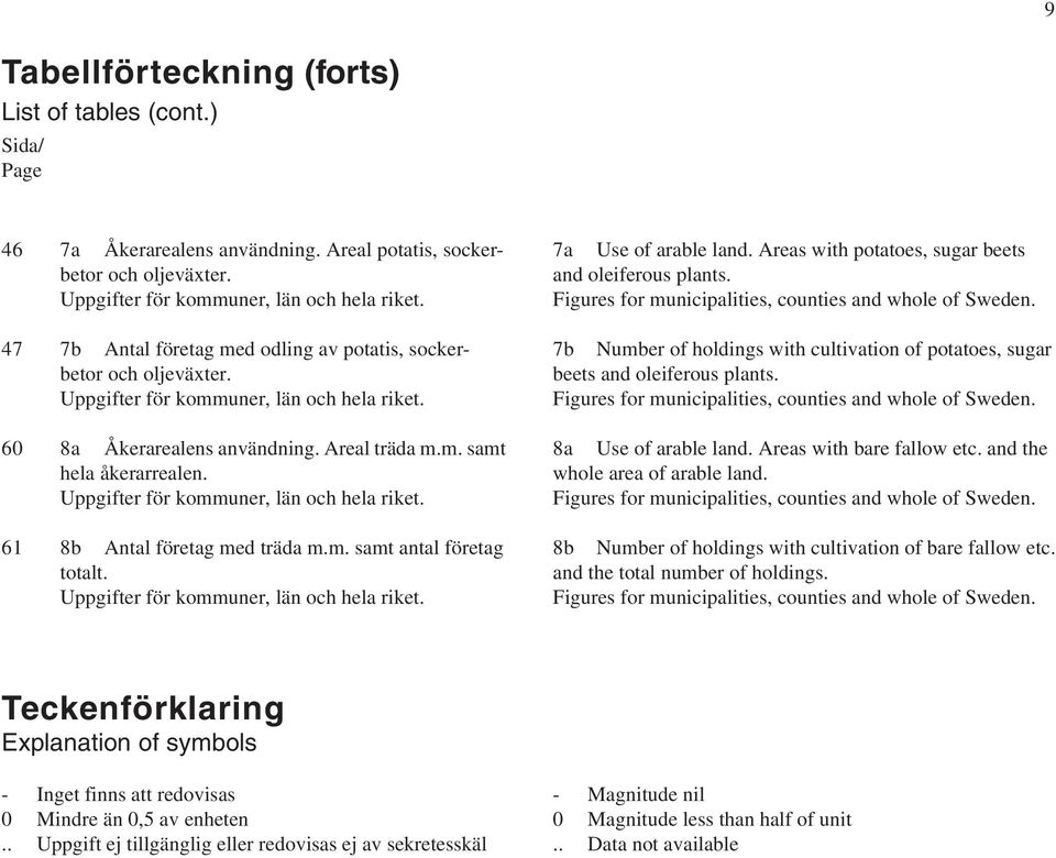 kommuner, län och hela riket. 61 8b Antal företag med träda m.m. samt antal företag totalt. kommuner, län och hela riket. 7a Use of arable land. Areas with potatoes, sugar beets and oleiferous plants.