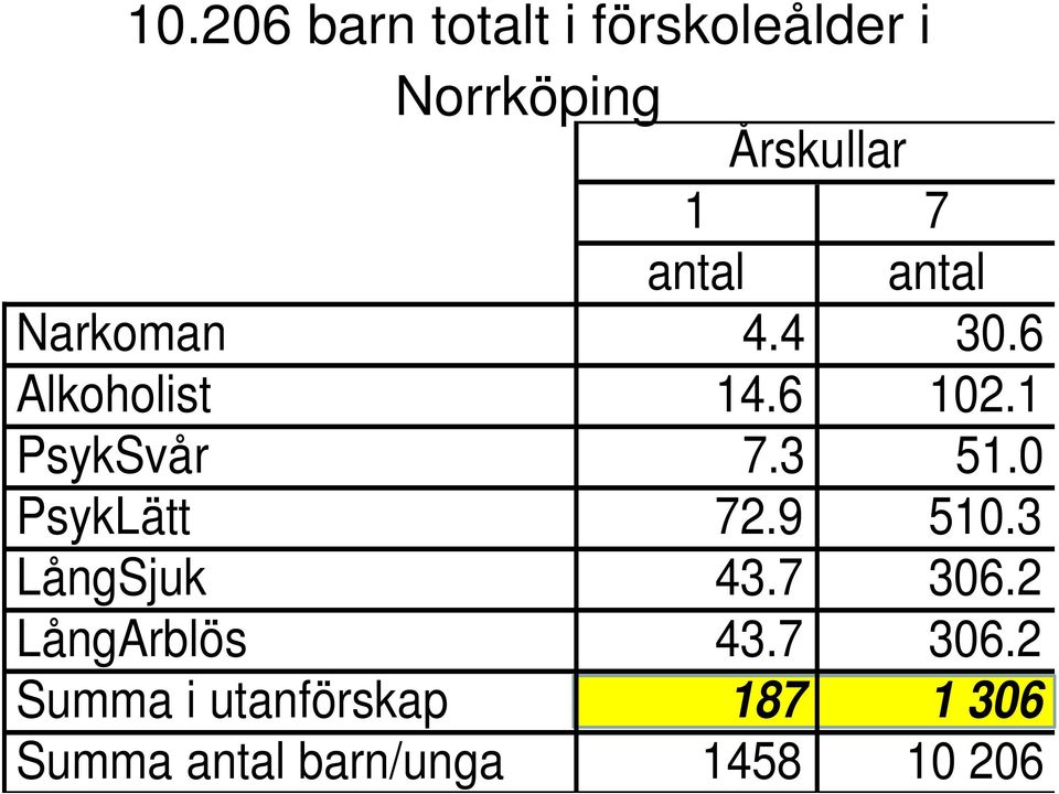 3 51.0 PsykLätt 72.9 510.3 LångSjuk 43.7 306.2 LångArblös 43.