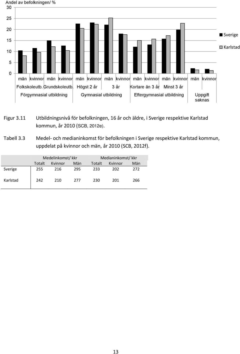 3 Utbildningsnivå för befolkningen, 16 år och äldre, i Sverige respektive Karlstad kommun, år 21 (SCB, 212e).