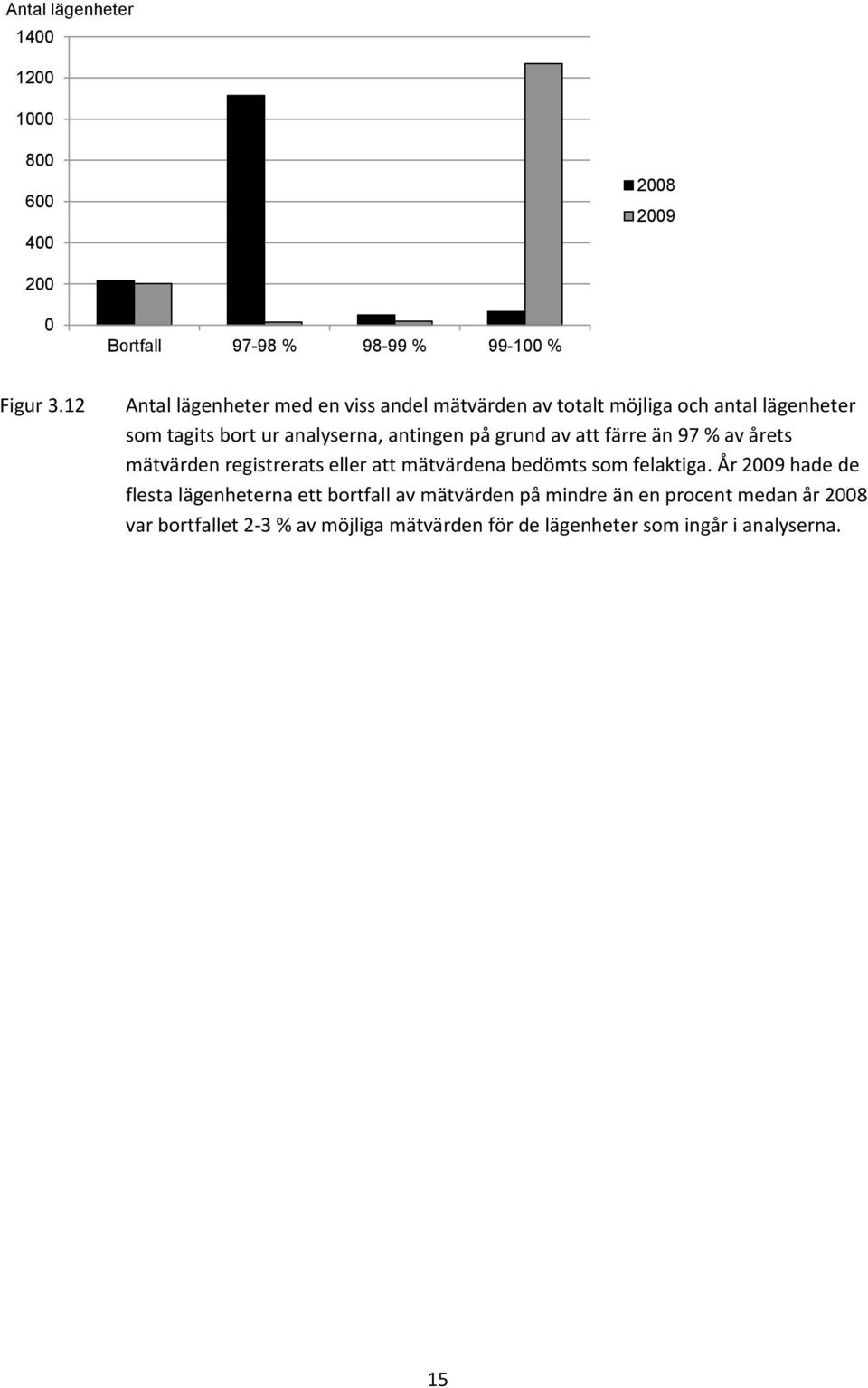 antingen på grund av att färre än 97 % av årets mätvärden registrerats eller att mätvärdena bedömts som felaktiga.