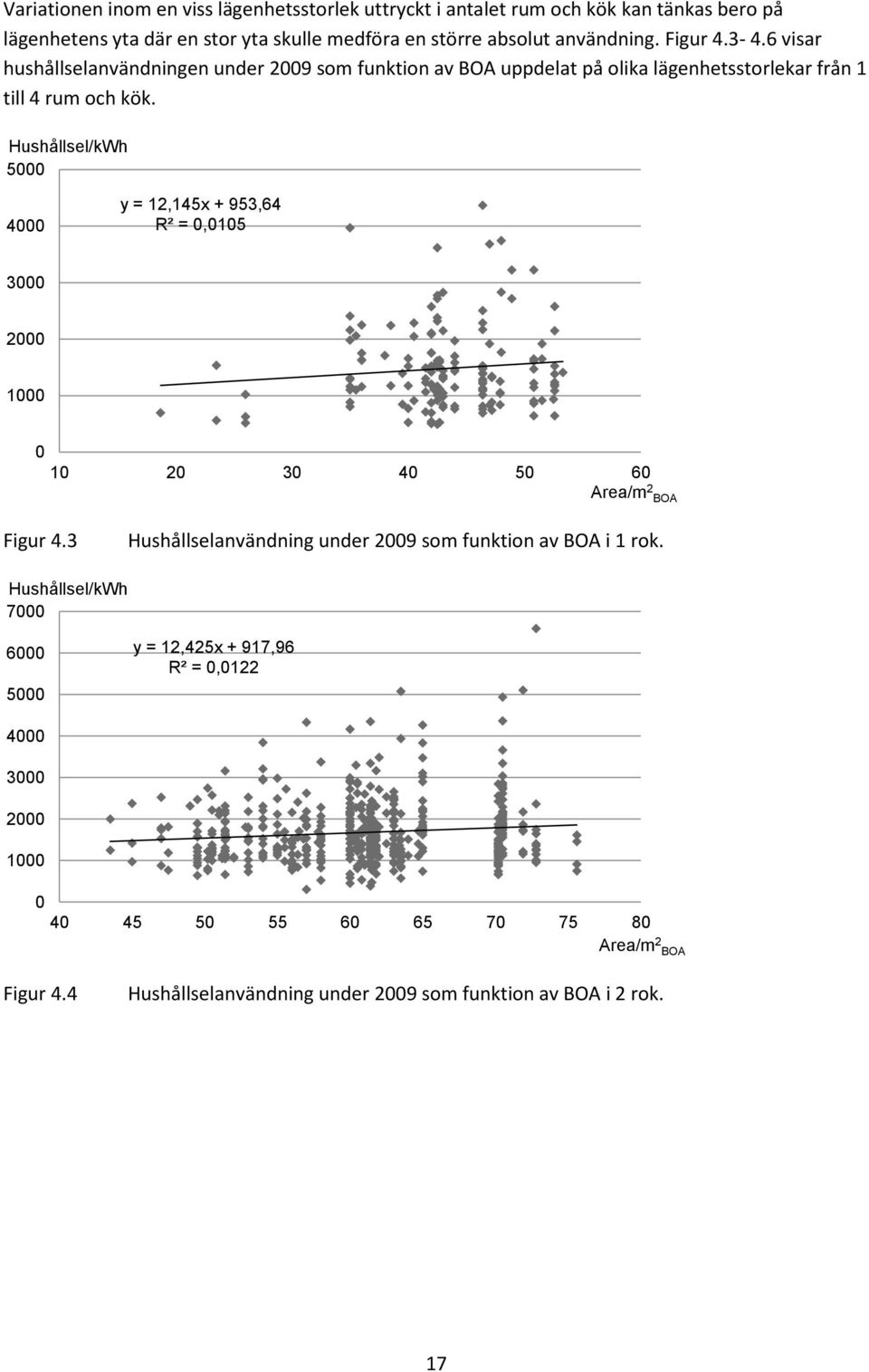 Hushållsel/kWh 5 4 y = 12,145x + 953,64 R² =,15 3 2 1 1 2 3 4 5 6 Area/m 2 BOA Figur 4.3 Hushållselanvändning under 29 som funktion av BOA i 1 rok.