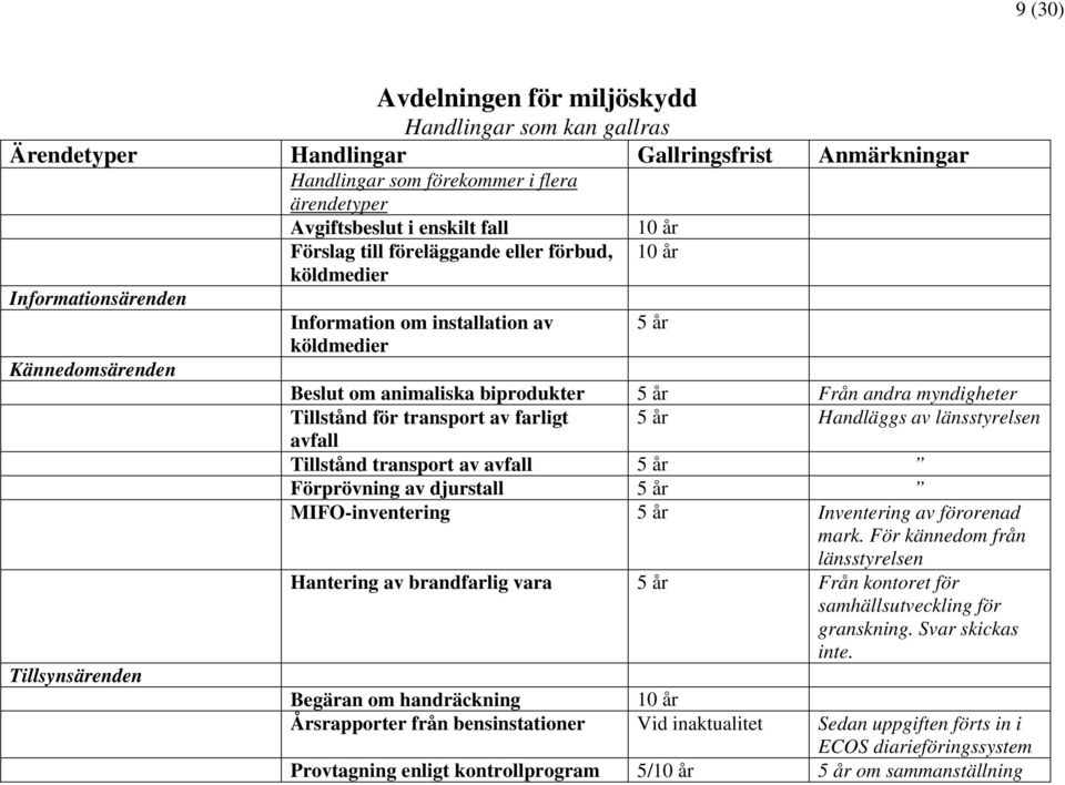 andra myndigheter Tillstånd för transport av farligt 5 år Handläggs av länsstyrelsen avfall Tillstånd transport av avfall 5 år Förprövning av djurstall 5 år MIFO-inventering 5 år Inventering av