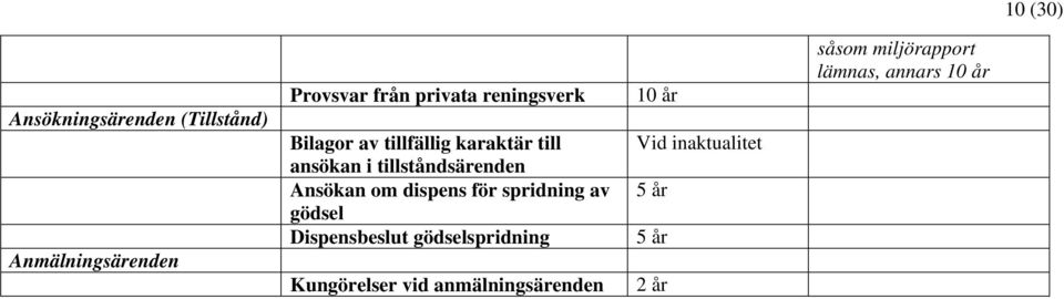 tillståndsärenden Ansökan om dispens för spridning av 5 år gödsel Dispensbeslut