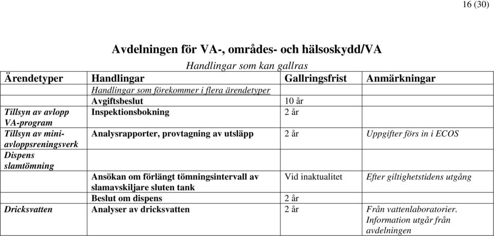 provtagning av utsläpp 2 år Uppgifter förs in i ECOS Dispens slamtömning Ansökan om förlängt tömningsintervall av Vid inaktualitet Efter giltighetstidens