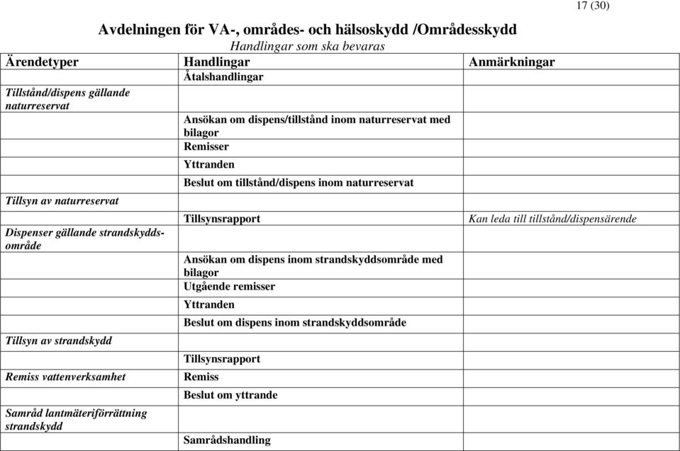 Yttranden Beslut om tillstånd/dispens inom naturreservat Tillsynsrapport Ansökan om dispens inom strandskyddsområde med bilagor Utgående remisser Yttranden Remiss