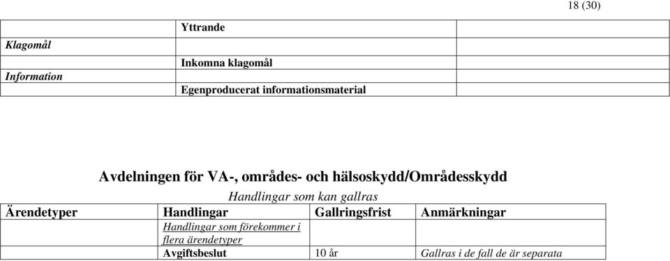 Handlingar som kan gallras Ärendetyper Handlingar Gallringsfrist Anmärkningar