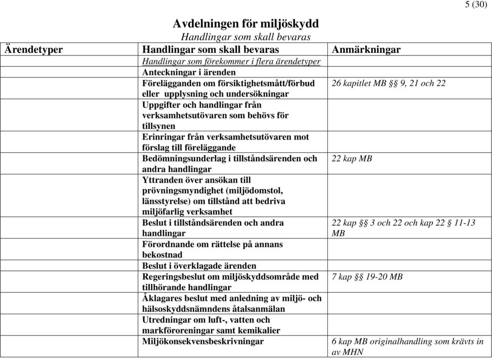 föreläggande Bedömningsunderlag i tillståndsärenden och andra handlingar Yttranden över ansökan till prövningsmyndighet (miljödomstol, länsstyrelse) om tillstånd att bedriva miljöfarlig verksamhet