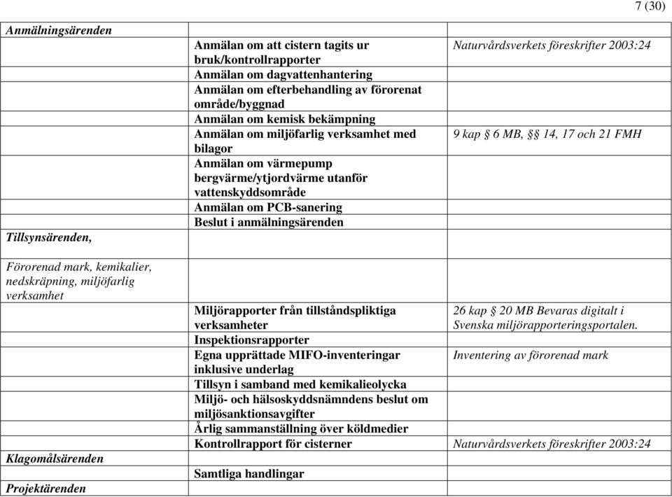 Naturvårdsverkets föreskrifter 2003:24 9 kap 6 MB, 14, 17 och 21 FMH Förorenad mark, kemikalier, nedskräpning, miljöfarlig verksamhet Klagomålsärenden Projektärenden Miljörapporter från