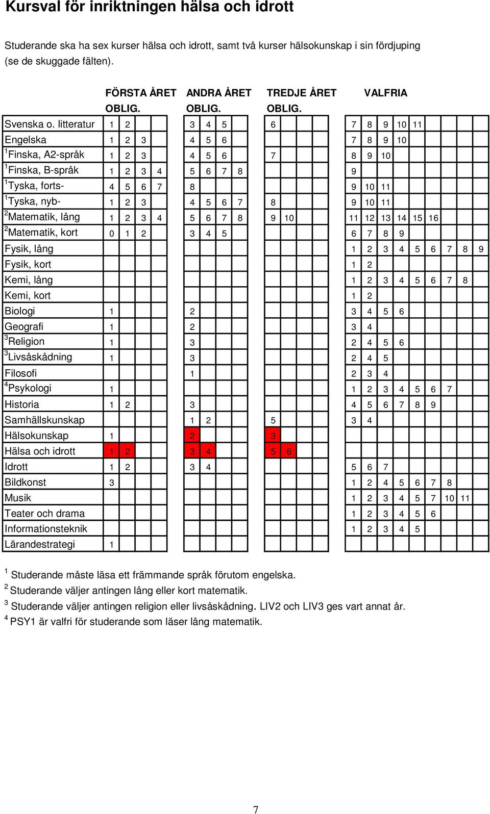 litteratur 1 2 3 4 5 6 7 8 9 10 11 Engelska 1 2 3 4 5 6 7 8 9 10 1 Finska, A2-språk 1 2 3 4 5 6 7 8 9 10 1 Finska, B-språk 1 2 3 4 5 6 7 8 9 1 Tyska, forts- 4 5 6 7 8 9 10 11 1 Tyska, nyb- 1 2 3 4 5