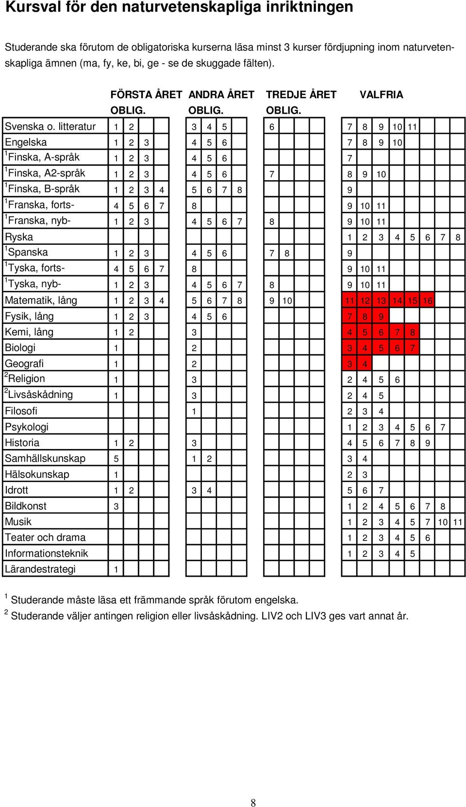 litteratur 1 2 3 4 5 6 7 8 9 10 11 Engelska 1 2 3 4 5 6 7 8 9 10 1 Finska, A-språk 1 2 3 4 5 6 7 1 Finska, A2-språk 1 2 3 4 5 6 7 8 9 10 1 Finska, B-språk 1 2 3 4 5 6 7 8 9 1 Franska, forts- 4 5 6 7