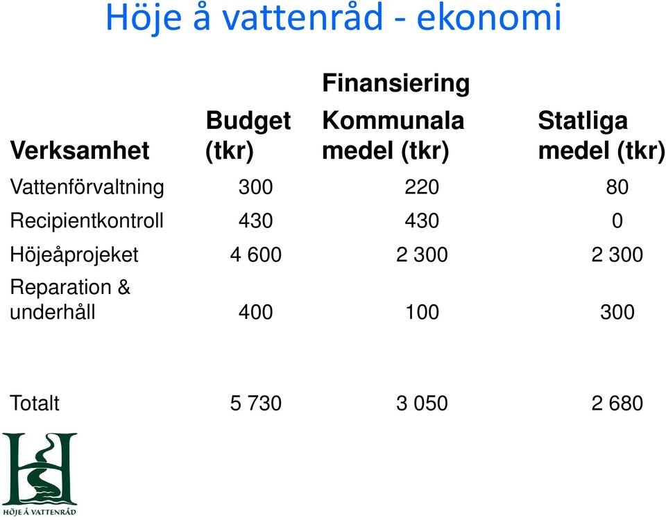 300 220 80 Recipientkontroll 430 430 0 Höjeåprojeket 4 600 2