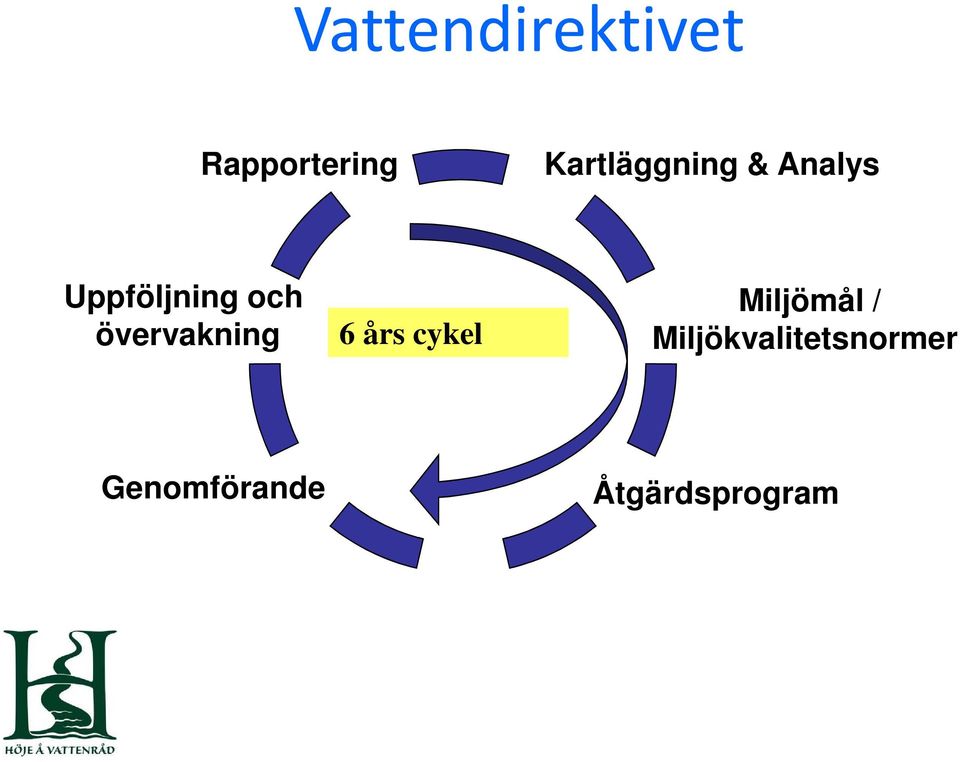 övervakning 6 års cykel Miljömål /