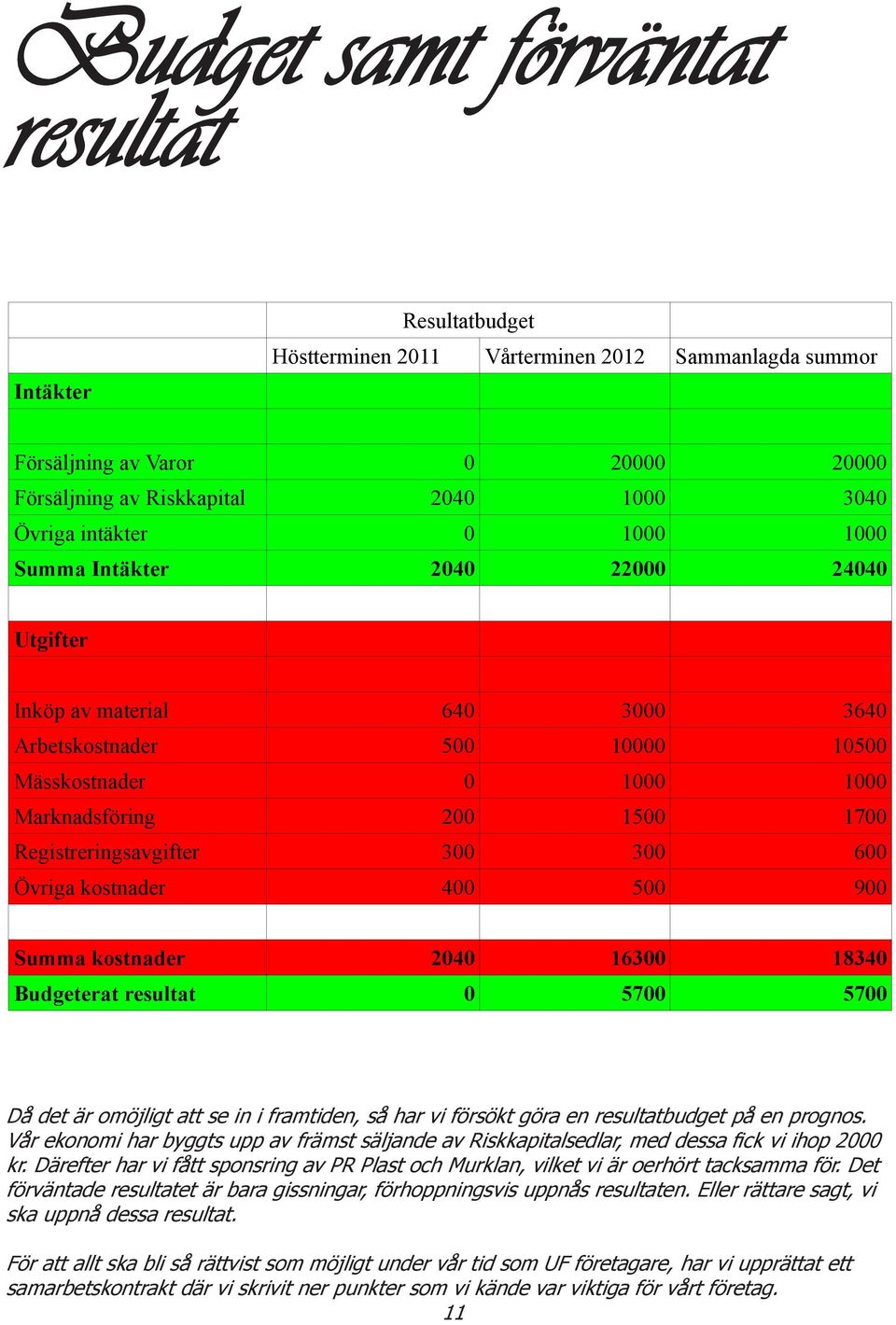 kostnader 400 00 900 Summa kostnader 2040 16300 18340 Budgeterat resultat 0 700 700 Då det är omöjligt att se in i framtiden, så har vi försökt göra en resultatbudget på en prognos.