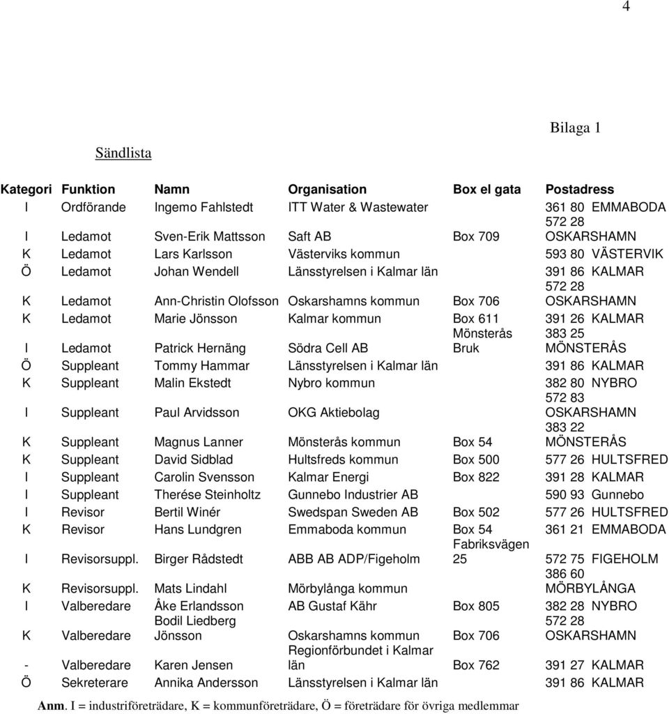 Jönsson Kalmar kommun Box 611 391 26 KALMAR I Ledamot Patrick Hernäng Södra Cell AB Mönsterås Bruk 383 25 MÖNSTERÅS Ö Suppleant Tommy Hammar Länsstyrelsen i Kalmar län 391 86 KALMAR K Suppleant Malin