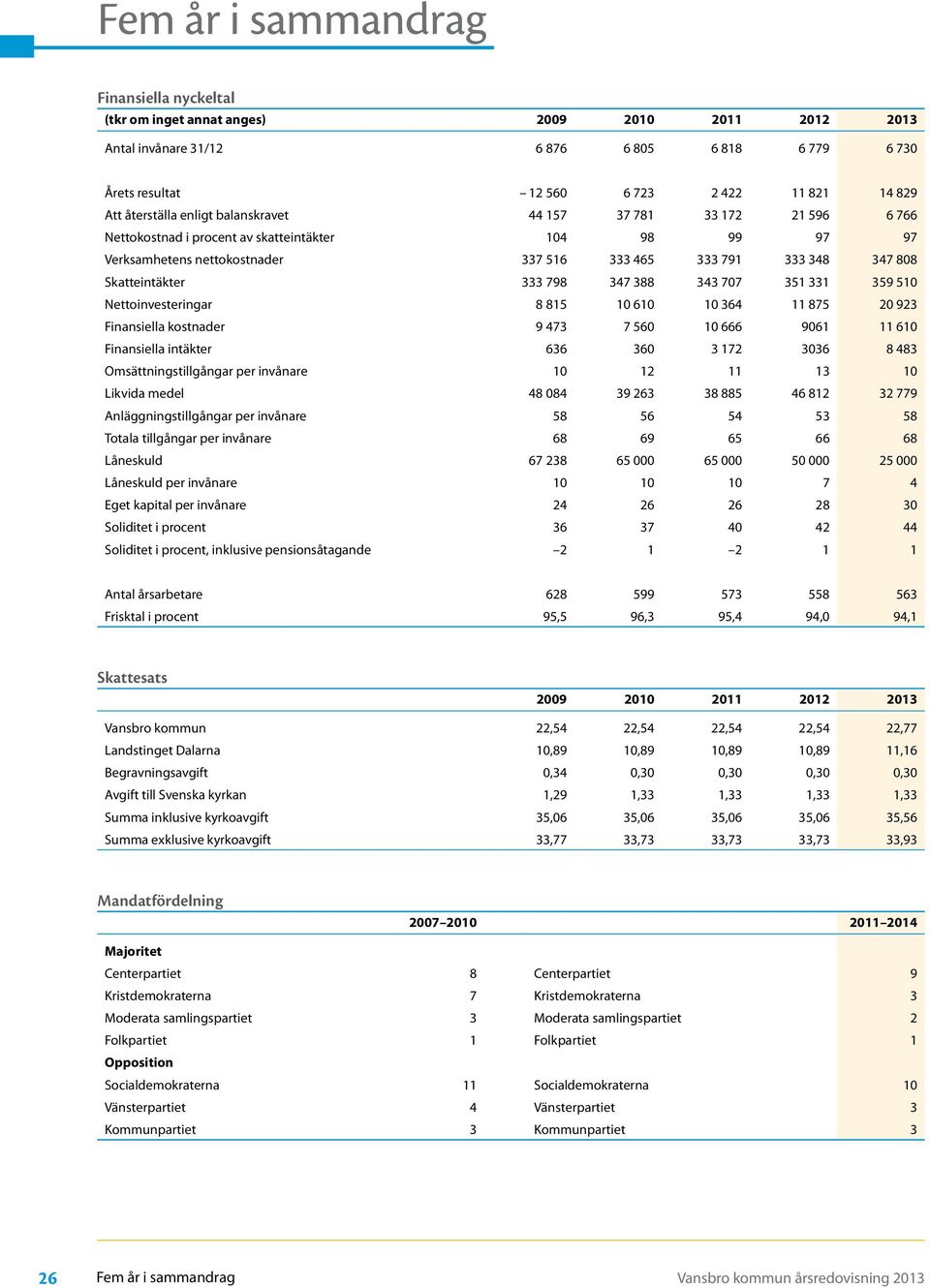 Skatteintäkter 333 798 347 388 343 707 351 331 359 510 Nettoinvesteringar 8 815 10 610 10 364 11 875 20 923 Finansiella kostnader 9 473 7 560 10 666 9061 11 610 Finansiella intäkter 636 360 3 172