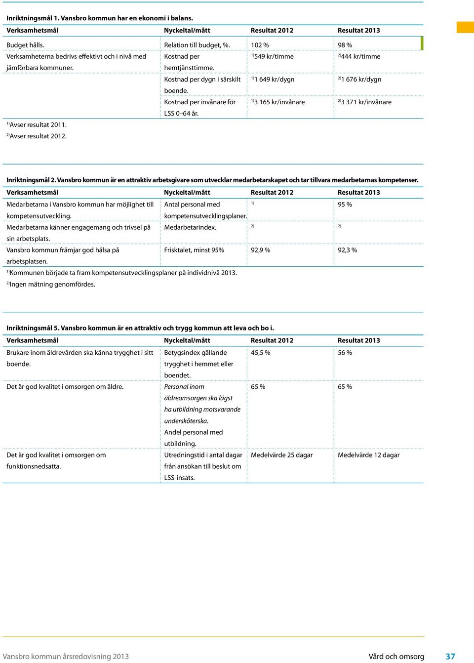 Kostnad per dygn i särskilt 1) 1 649 kr/dygn 2) 1 676 kr/dygn boende. Kostnad per invånare för 1) 3 165 kr/invånare 2) 3 371 kr/invånare LSS 0 64 år. 1) Avser resultat 2011. 2) Avser resultat 2012.