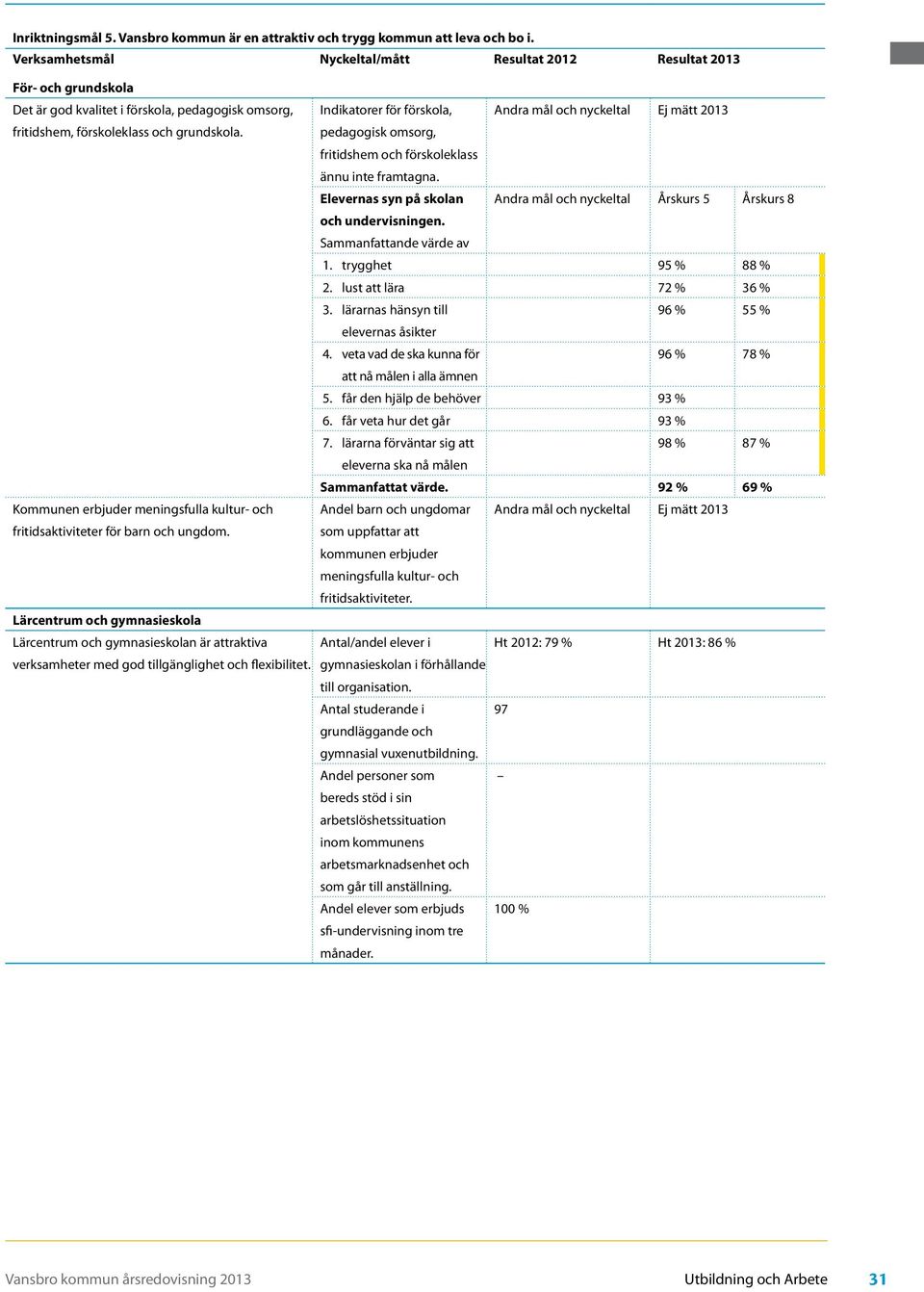 Kommunen erbjuder meningsfulla kultur- och fritidsaktiviteter för barn och ungdom.