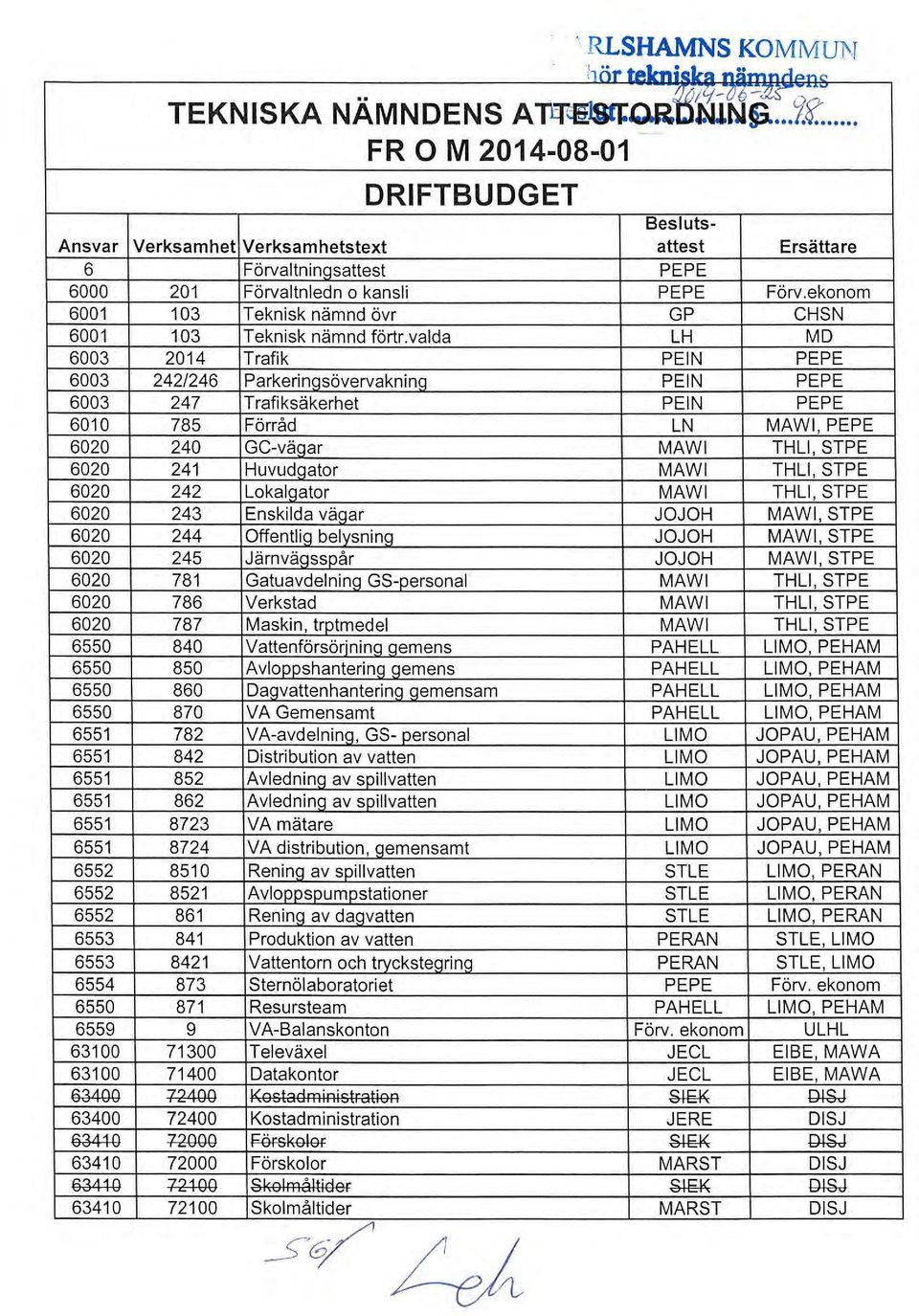 valda LH MO 6003 2014 Trafik P EIN PEPE 6003 242/246 Parkeringsövervakning P EIN PEPE 6003 247 Trafiksäkerhet P EIN PEPE 6010 785 Förråd LN MAWI, PEPE 6020 240 GC-vägar MAWI THLI, STPE 6020 241