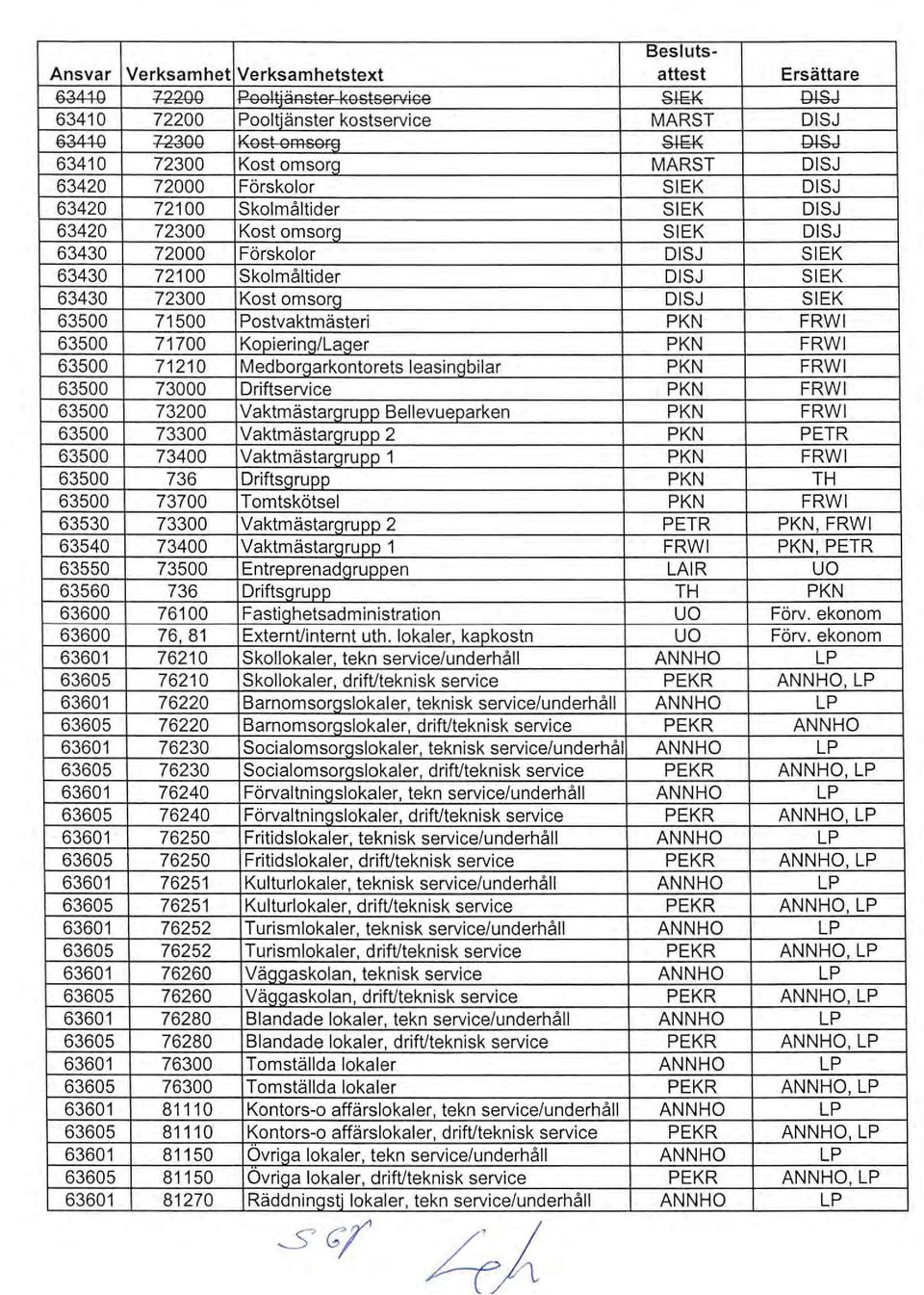 , 63410 72300 ~ ~ rnsj 63410 72300 Kost omsorq MARST DISJ 63420 72000 Förskolor SIEK DISJ 63420 72100 Skolmåltider SIEK DISJ 63420 72300 Kost omsorg SIEK DISJ 63430 72000 Förskolor DISJ SIEK 63430