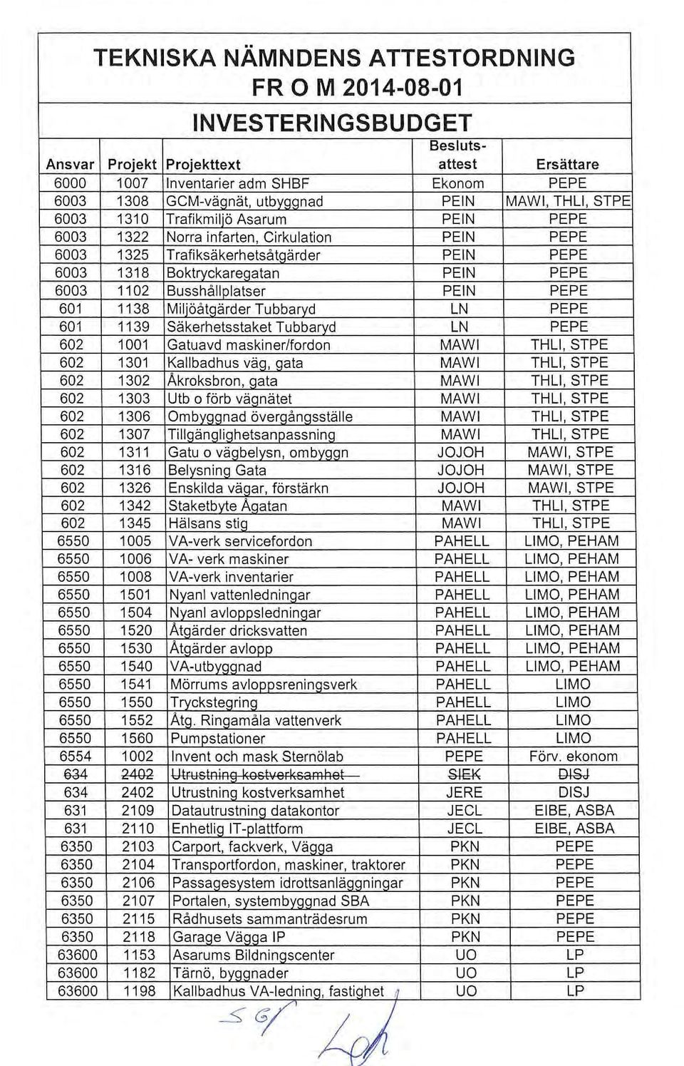 1102 Busshållplatser P EIN PEPE 601 1138 Miljöåtgärder Tubbaryd LN PEPE 601 1139 säkerhetsstaket Tubbaryd LN PEPE 602 1001 Gatuavd maskiner/fordon MAWI THLI, STPE 602 1301 Kallbadhus väg, gata MAWI