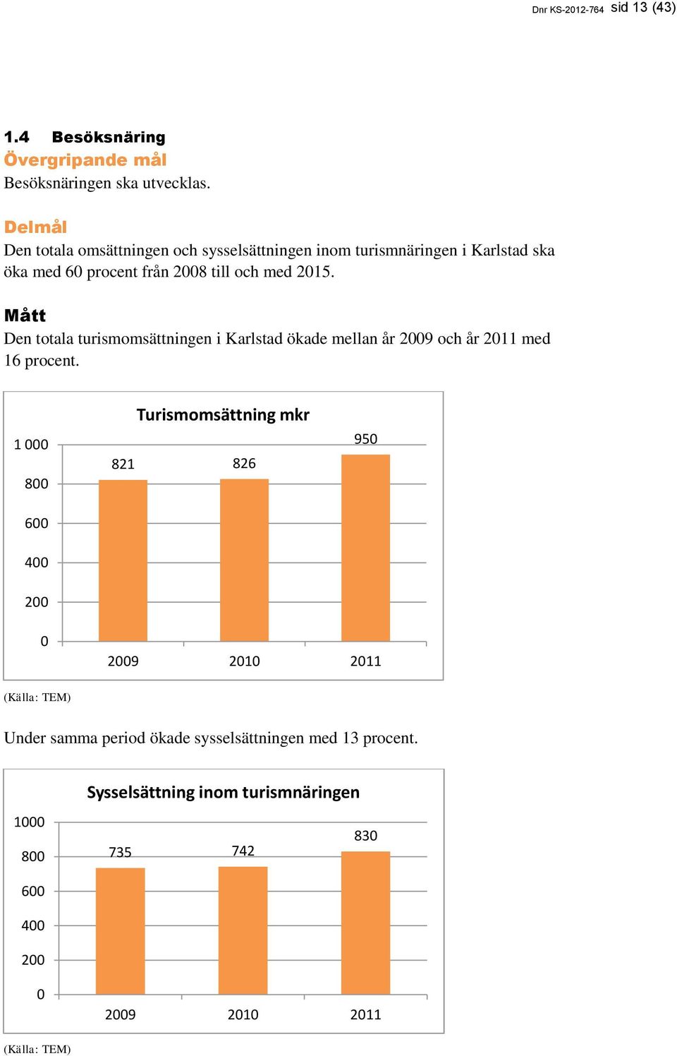 Den totala turismomsättningen i Karlstad ökade mellan år 2009 och år 2011 med 16 procent.