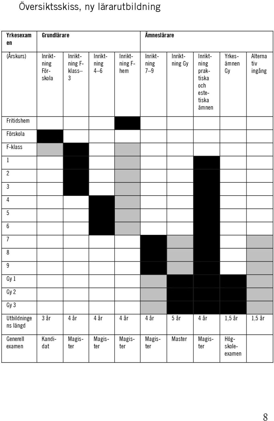 Yrkesämnen Gy Alterna tiv ingång Fritidshem Förskola F-klass 1 2 3 4 5 6 7 8 9 Gy 1 Gy 2 Gy 3 Utbildninge ns längd 3 år