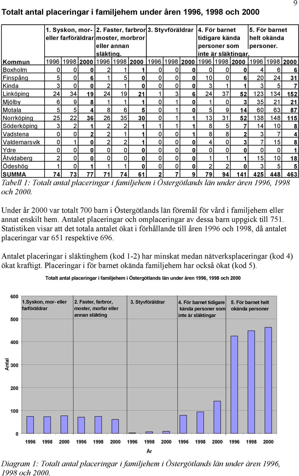 Kommun 1996 1998 2000 1996 1998 2000 1996 1998 2000 1996 1998 2000 1996 1998 2000 Boxholm 0 0 0 2 1 1 0 0 0 0 0 0 4 6 6 Finspång 5 0 6 1 5 0 0 0 0 10 0 6 20 24 31 Kinda 3 0 0 2 1 0 0 0 0 3 1 1 3 5 7