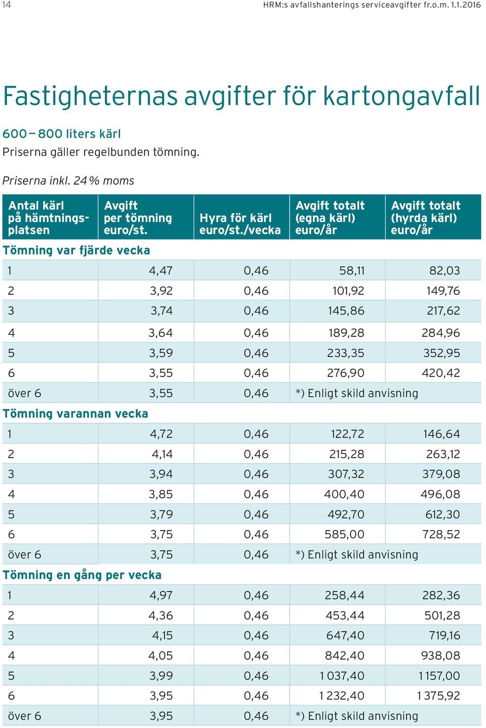 /vecka Avgift totalt (egna kärl) Avgift totalt (hyrda kärl) 1 4,47 0,46 58,11 82,03 2 3,92 0,46 101,92 149,76 3 3,74 0,46 145,86 217,62 4 3,64 0,46 189,28 284,96 5 3,59 0,46 233,35 352,95 6 3,55 0,46