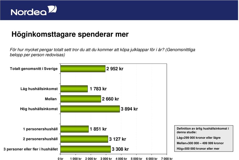 3 894 kr 1 personershushåll 2 personershushåll 3 personer eller fler i hushållet 1 851 kr 3 127 kr 3 308 kr Definition av årlig hushållsinkomst i