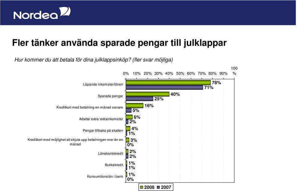 betalning en månad senare Arbetar extra/ extrainkomster Pengar tillbaka på skatten Kreditkort med möjlighet att skjuta upp