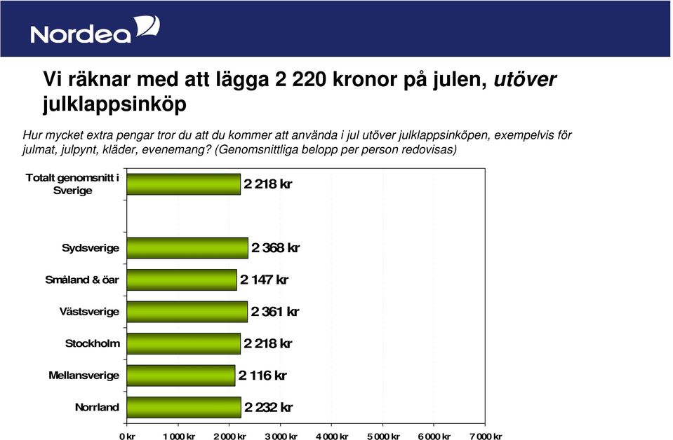 (Genomsnittliga belopp per person redovisas) Totalt genomsnitt i Sverige 2 218 kr Sydsverige Småland & öar Västsverige