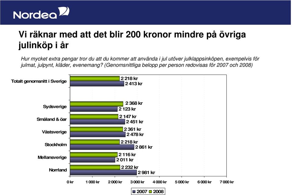 (Genomsnittliga belopp per person redovisas för 2007 och 2008) Totalt genomsnitt i Sverige 2 218 kr 2 413 kr Sydsverige Småland & öar Västsverige