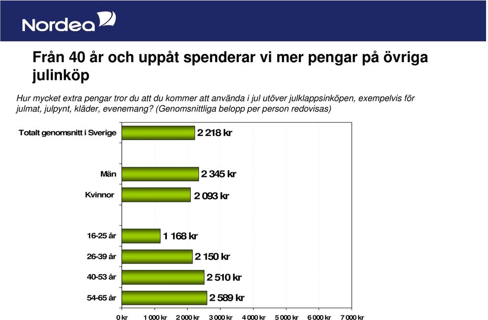 (Genomsnittliga belopp per person redovisas) Totalt genomsnitt i Sverige 2 218 kr Män Kvinnor 2 345 kr 2 093 kr