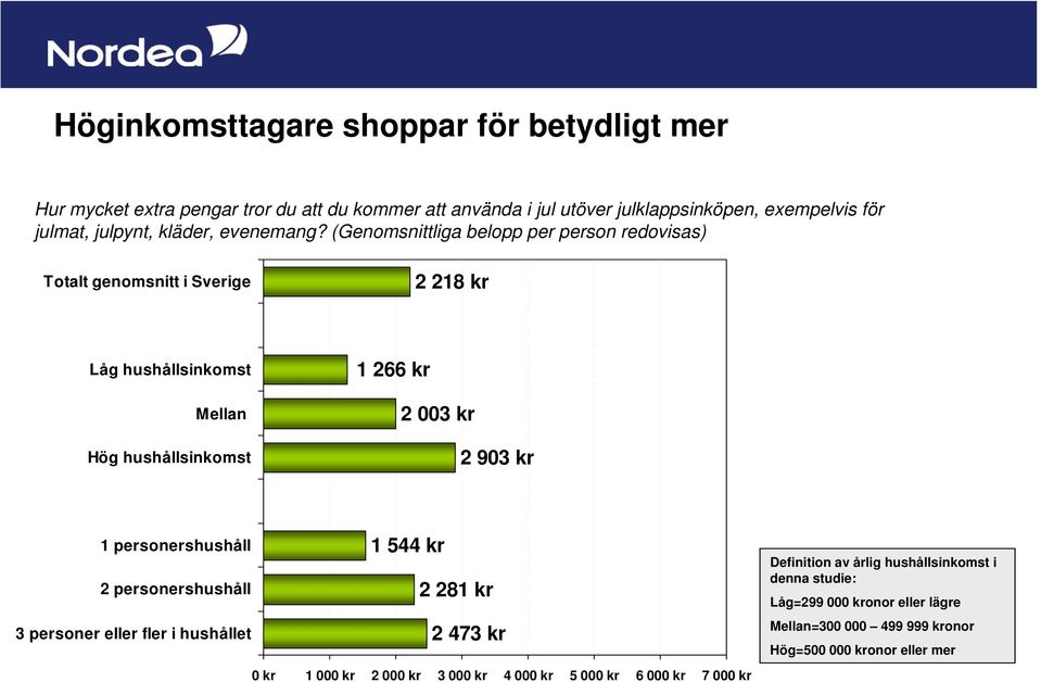 (Genomsnittliga belopp per person redovisas) Totalt genomsnitt i Sverige 2 218 kr Låg hushållsinkomst Mellan Hög hushållsinkomst 1 266 kr 2 003 kr 2 903 kr 1