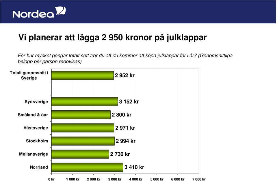 (Genomsnittliga belopp per person redovisas) Totalt genomsnitt i Sverige 2 952 kr Sydsverige Småland &