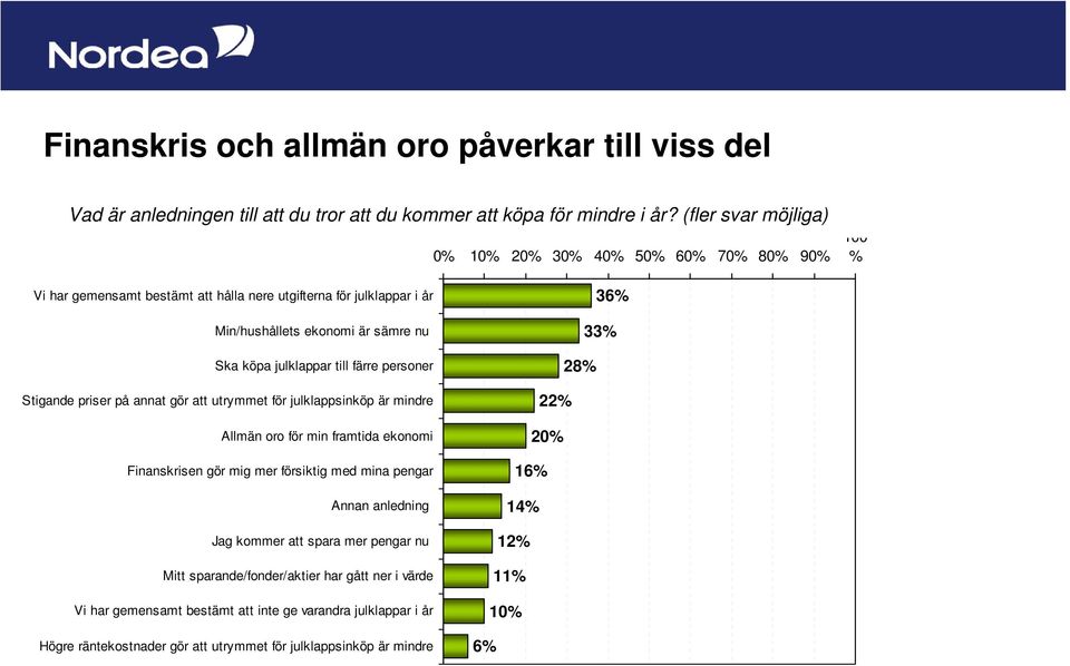 till färre personer Stigande priser på annat gör att utrymmet för julklappsinköp är mindre Allmän oro för min framtida ekonomi Finanskrisen gör mig mer försiktig med mina pengar Annan