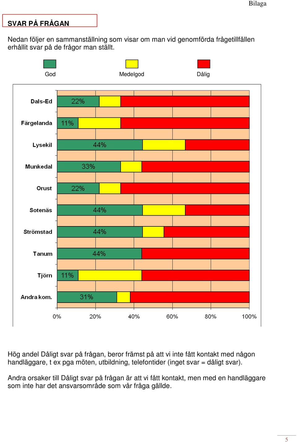 God Medelgod Dålig Hög andel Dåligt svar på frågan, beror främst på att vi inte fått kontakt med någon handläggare,