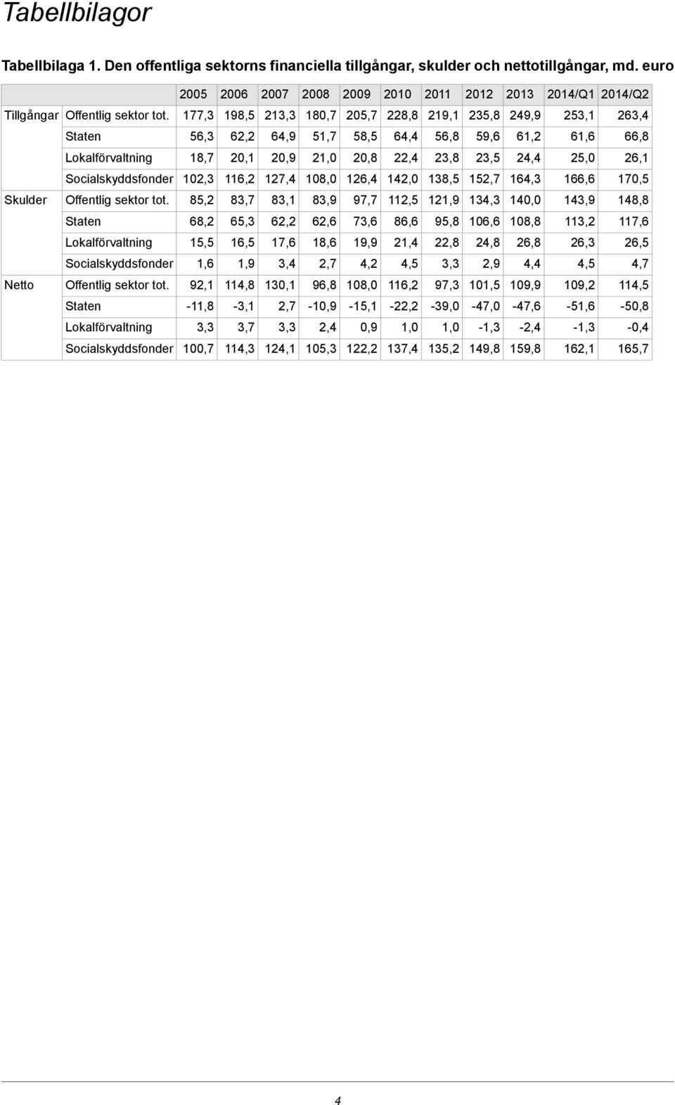 177,3 198,5 213,3 180,7 205,7 228,8 219,1 235,8 249,9 253,1 263,4 Staten 56,3 62,2 64,9 51,7 58,5 64,4 56,8 59,6 61,2 61,6 66,8 Lokalförvaltning 18,7 20,1 20,9 21,0 20,8 22,4 23,8 23,5 24,4 25,0 26,1