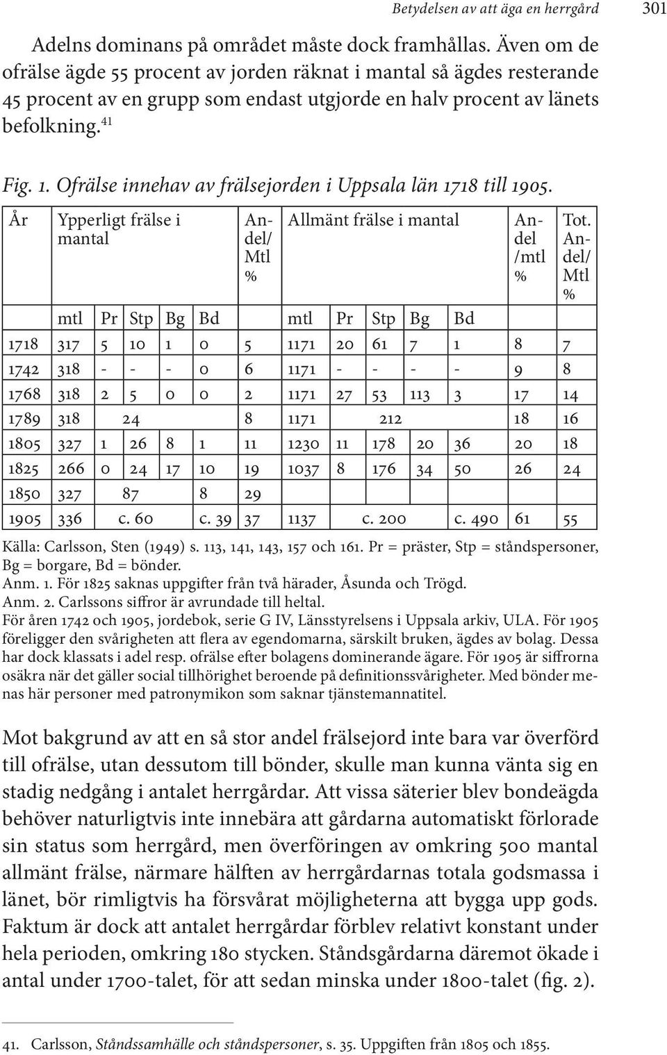 Ofrälse innehav av frälsejorden i Uppsala län 1718 till 1905. År Ypperligt frälse i mantal Andel/ Mtl % Allmänt frälse i mantal Andel /mtl % Tot.