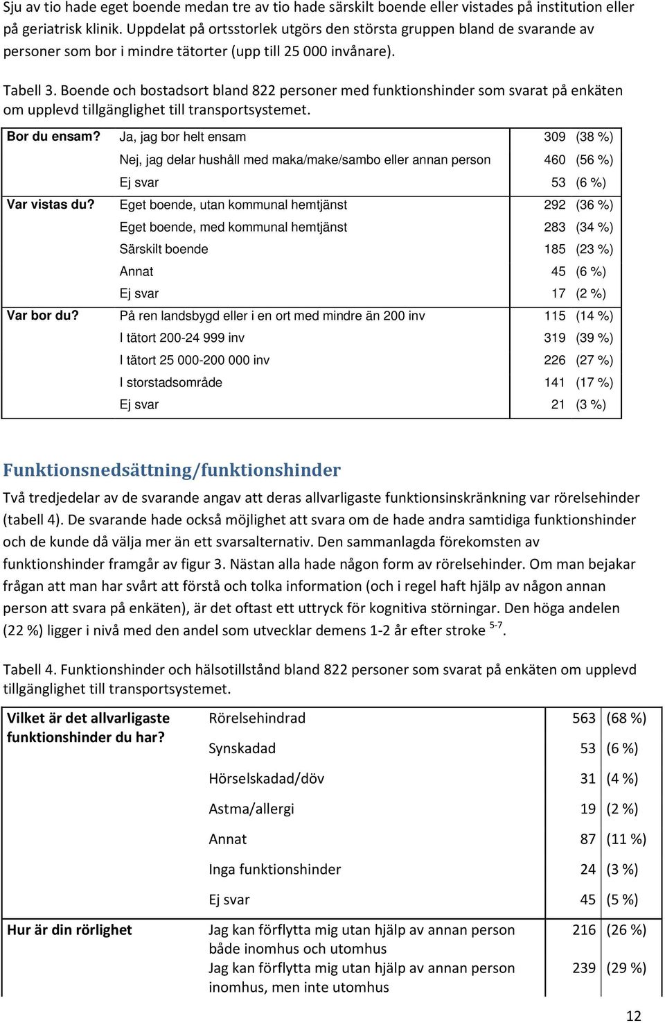 Boende och bostadsort bland 822 personer med funktionshinder som svarat på enkäten om upplevd tillgänglighet till transportsystemet. Bor du ensam?