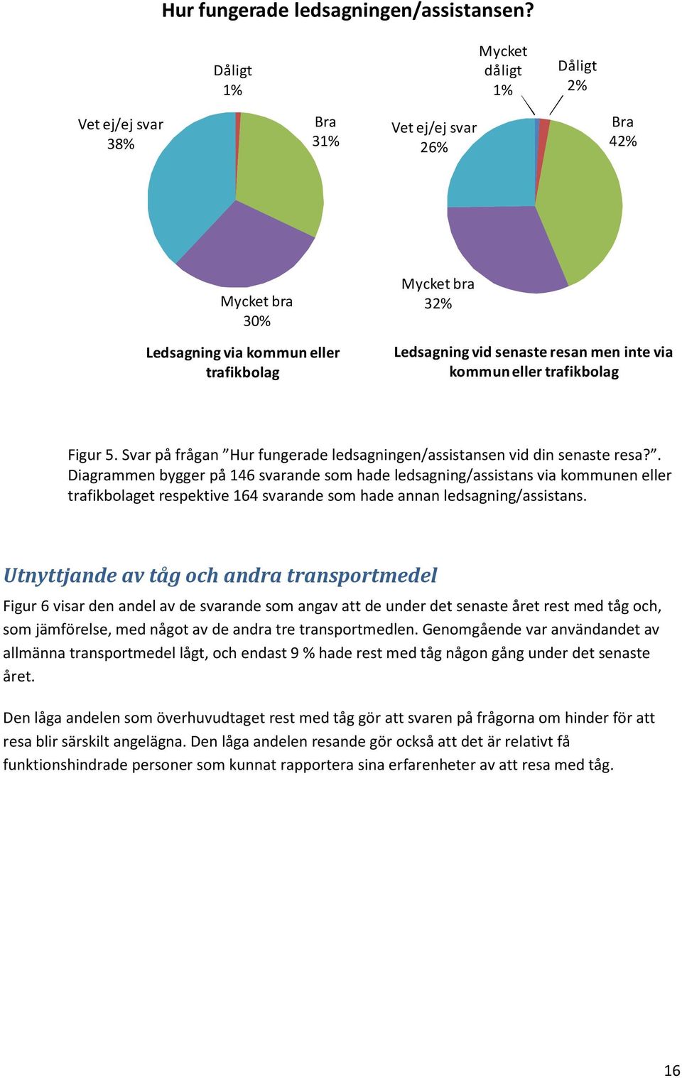 via kommun eller trafikbolag Figur 5. Svar på frågan Hur fungerade ledsagningen/assistansen vid din senaste resa?