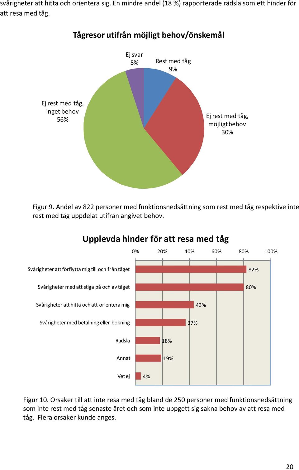 Andel av 822 personer med funktionsnedsättning som rest med tåg respektive inte rest med tåg uppdelat utifrån angivet behov.