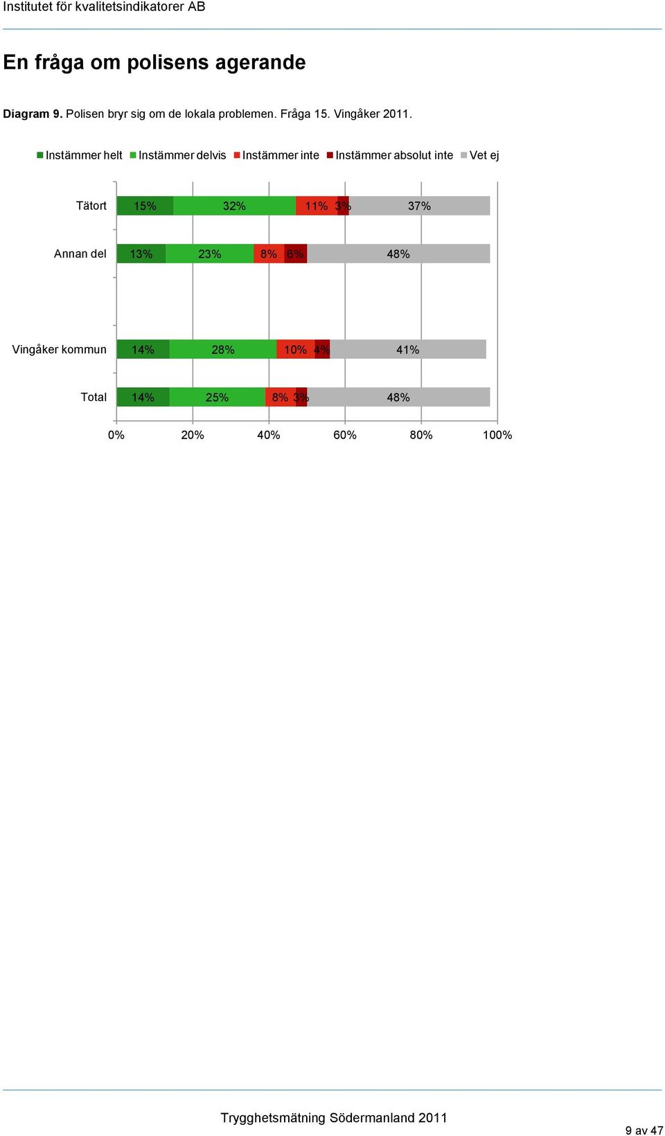 Instämmer helt Instämmer delvis Instämmer inte Instämmer absolut inte Vet ej Tätort 15% 32% 11% 3%