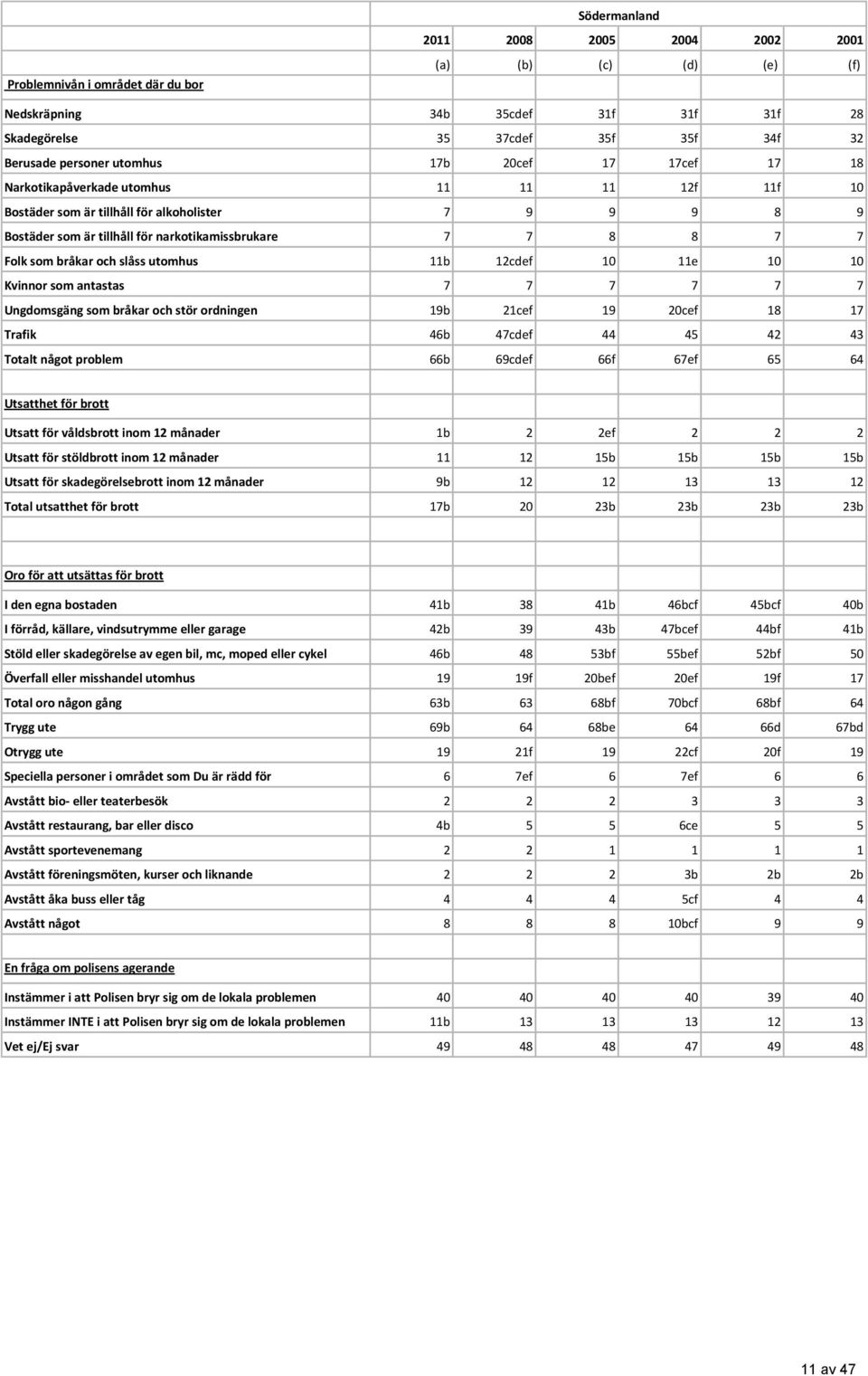 Folk som bråkar och slåss utomhus 11b 12cdef 10 11e 10 10 Kvinnor som antastas 7 7 7 7 7 7 Ungdomsgäng som bråkar och stör ordningen 19b 21cef 19 20cef 18 17 Trafik 46b 47cdef 44 45 42 43 Totalt