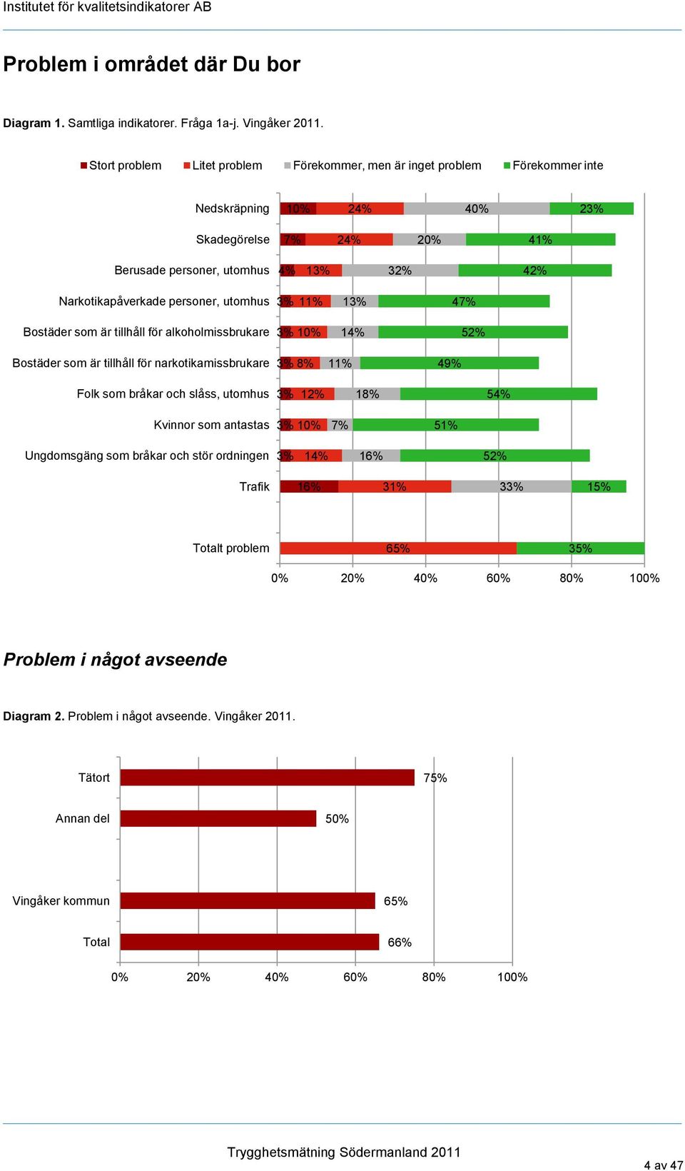 personer, utomhus 3% 11% 13% 47% Bostäder som är tillhåll för alkoholmissbrukare 3% 10% 14% 52% Bostäder som är tillhåll för narkotikamissbrukare 3% 8% 11% 49% Folk som bråkar och slåss, utomhus 3%