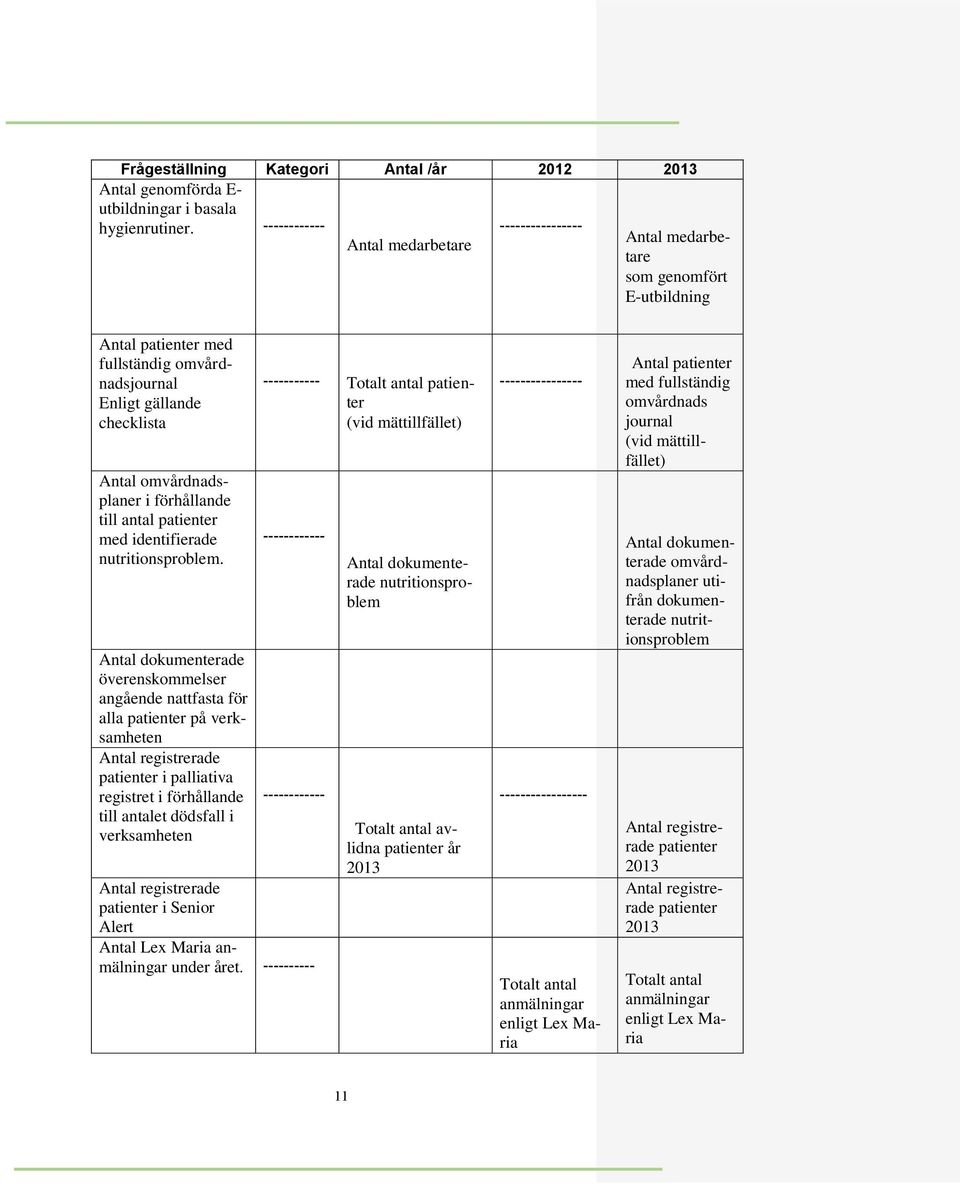 förhållande till antal patienter med identifierade nutritionsproblem.