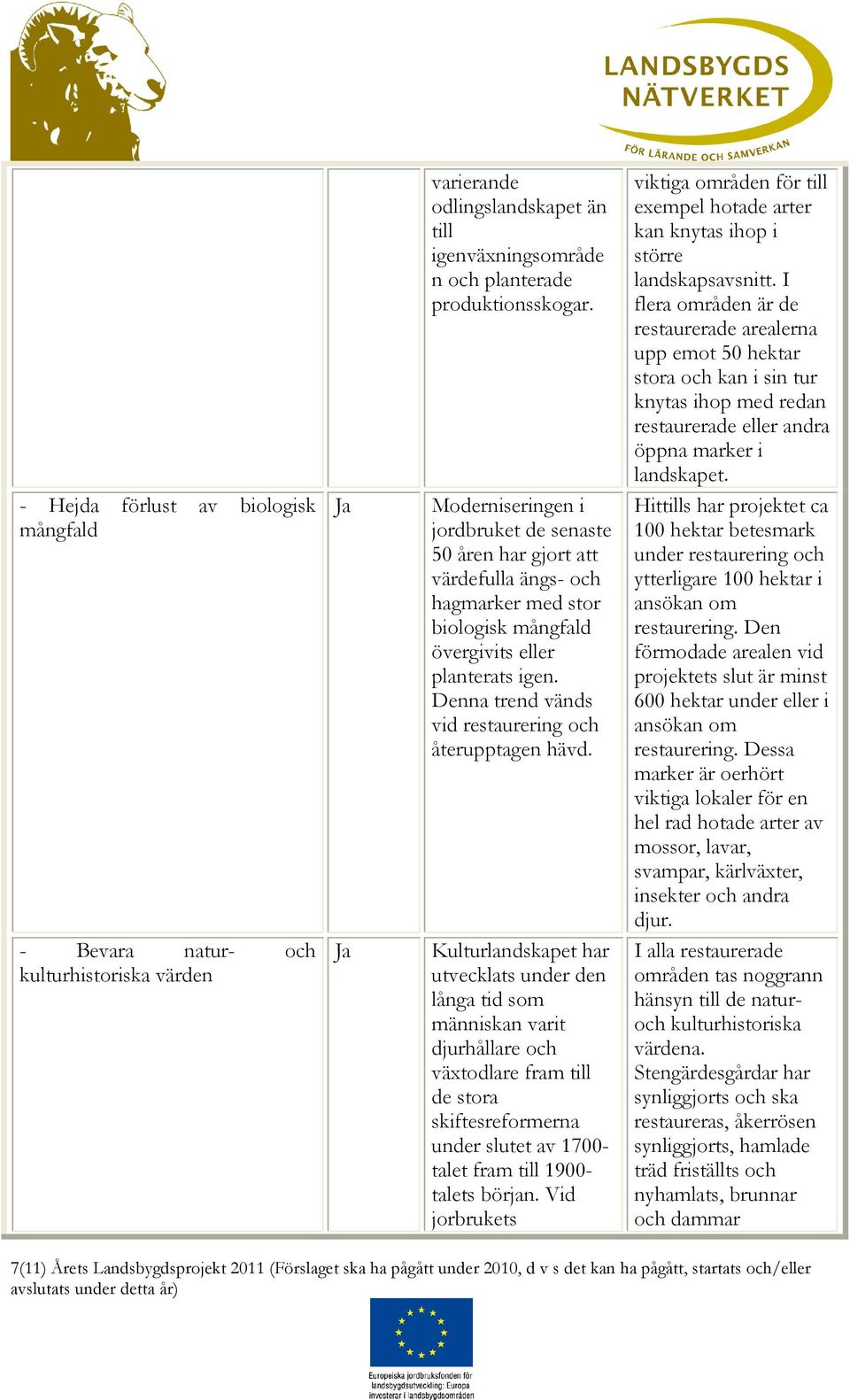 Hittills har projektet ca 100 hektar betesmark under restaurering och ytterligare 100 hektar i ansökan om restaurering.